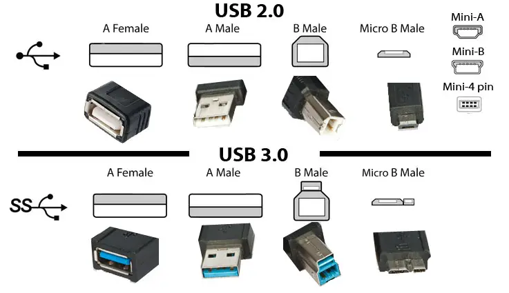 Difference between USB 2.0 and 3.0