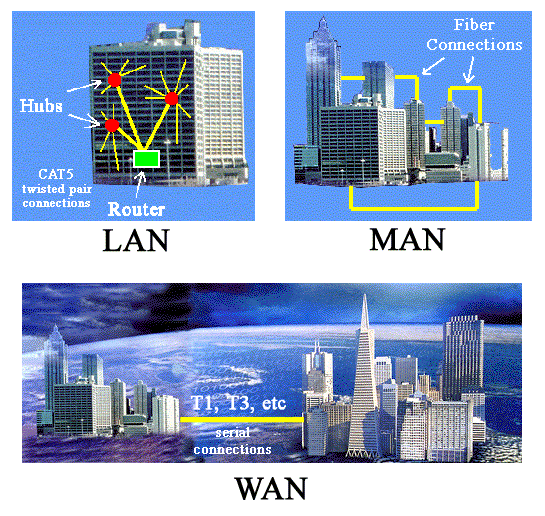 Difference between LAN MAN and WAN