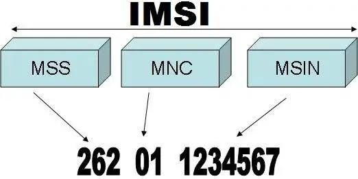 IMSI-number